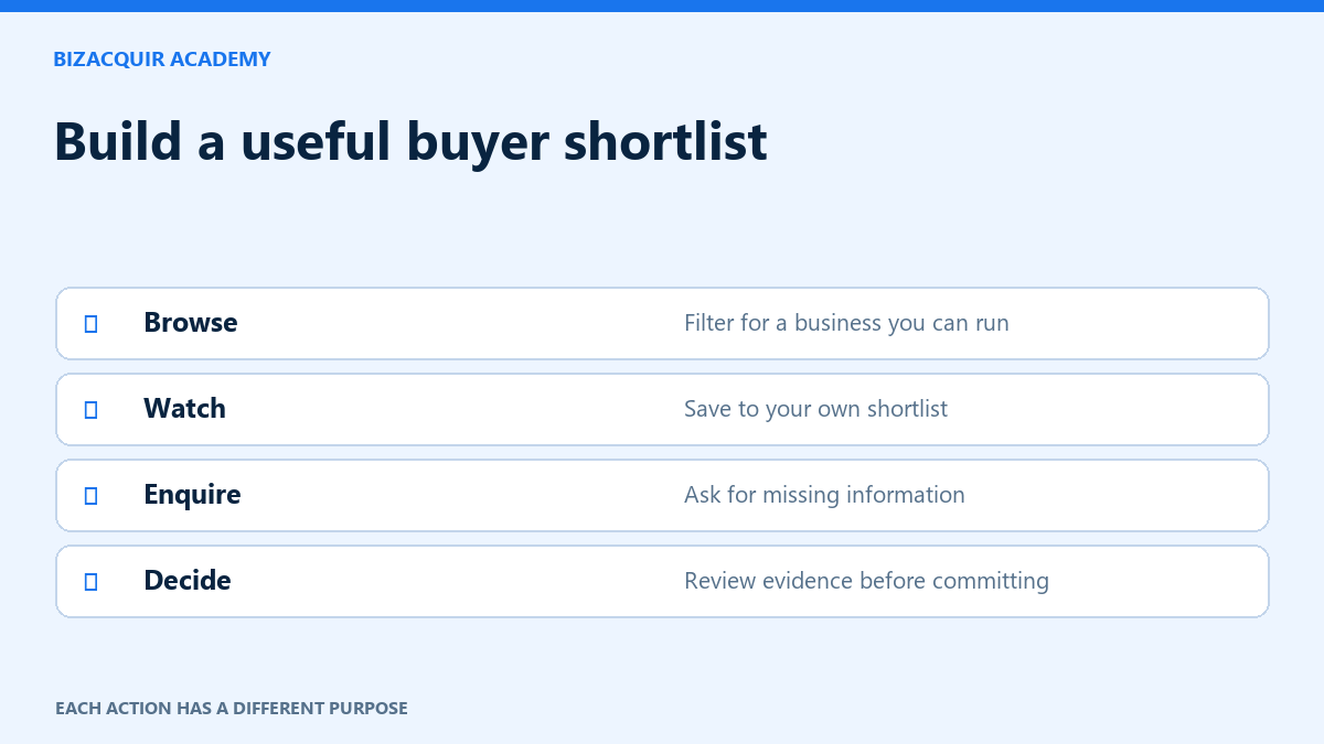 Original instructional illustration: Build a useful buyer shortlist. Each action has a different purpose.