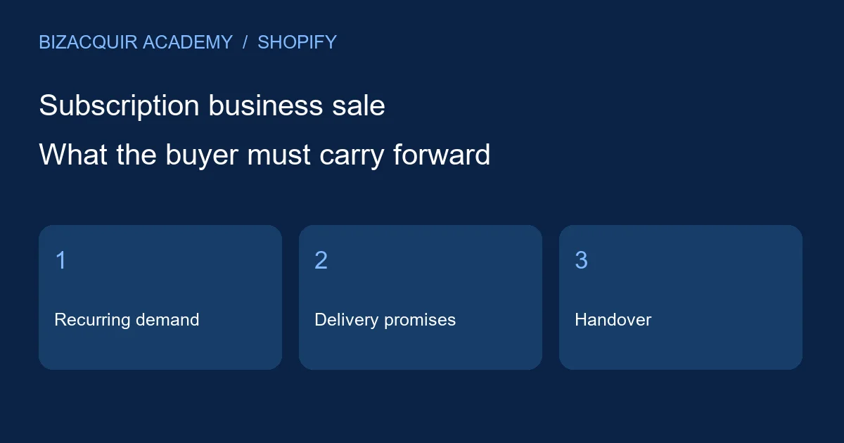 Instructional diagram: Recurring demand, Delivery promises, Handover