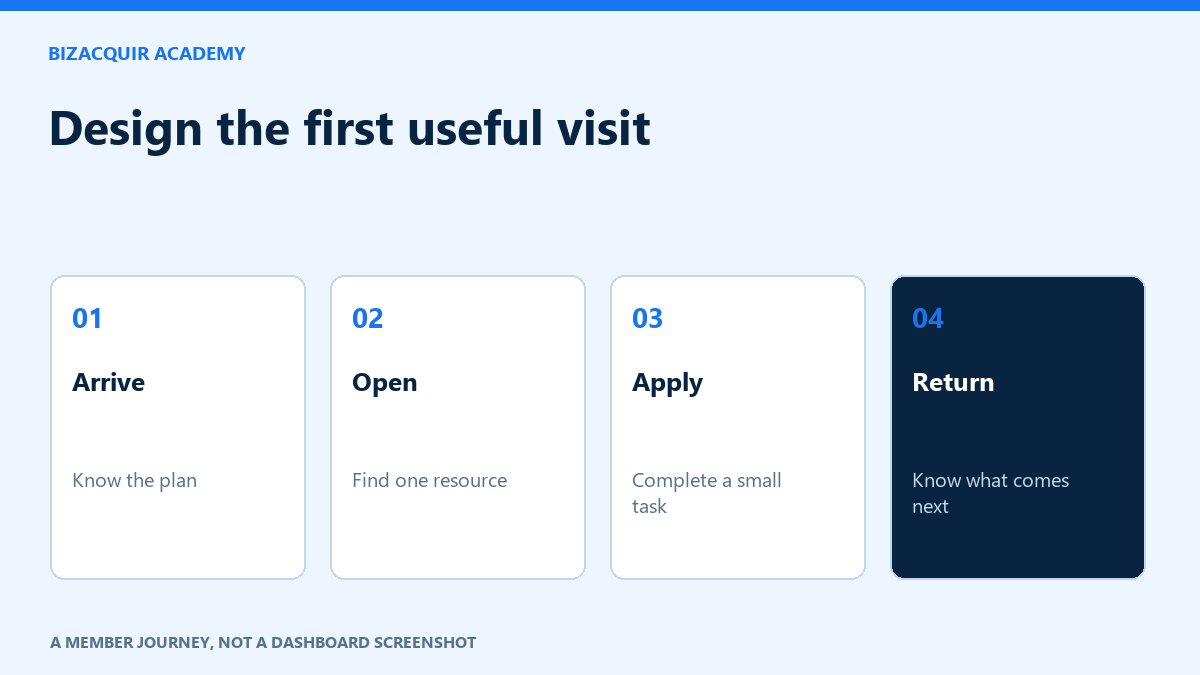 Original instructional illustration: Design the first useful visit. A member journey, not a dashboard screenshot.