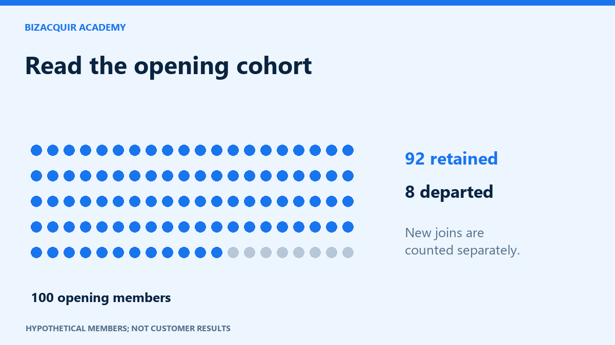 Original hypothetical cohort diagram: 100 opening members, 92 retained and eight departures, with new joins counted separately.
