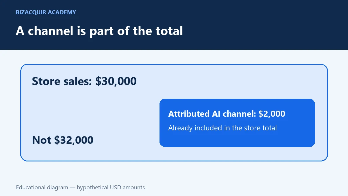 Hypothetical $2,000 AI-channel subset is included in $30,000 total Shopify sales