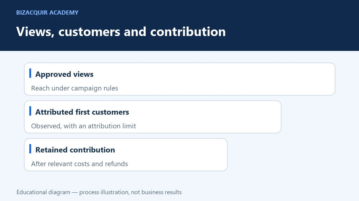Content Rewards evidence moves from approved views to attributed customers and retained contribution