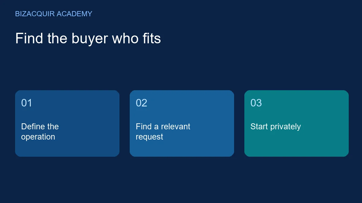 Original learning diagram: Define the operation, Find a relevant request, Start privately