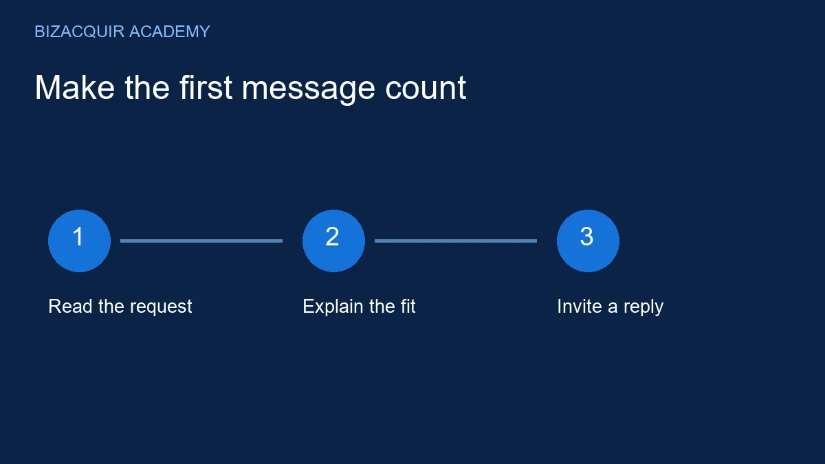 Original learning diagram: Read the request, Explain the fit, Invite a reply