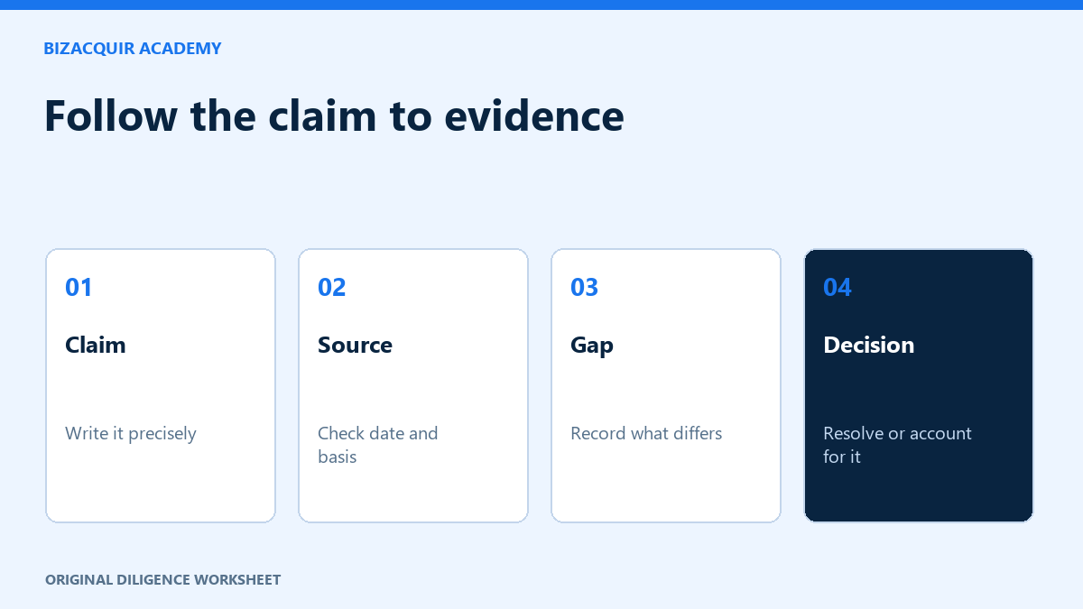 Original instructional illustration: Follow the claim to evidence. Original diligence worksheet.